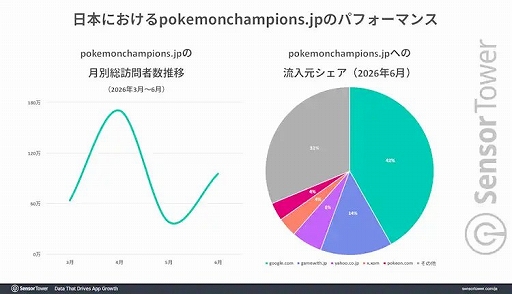 画像ギャラリー No.004のサムネイル画像 / モバイル版「Pokémon Champions」，日本が収益シェア約50％を占める最大市場に。韓国やタイなどAPACでも人気を集める