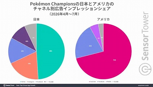 画像ギャラリー No.005のサムネイル画像 / モバイル版「Pokémon Champions」，日本が収益シェア約50％を占める最大市場に。韓国やタイなどAPACでも人気を集める