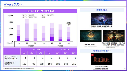 画像ギャラリー No.007のサムネイル画像 / 年内発売予定の「The Duskbloods」が今後の焦点になるか。KADOKAWA,2026年3月期 第3四半期連結決算を発表