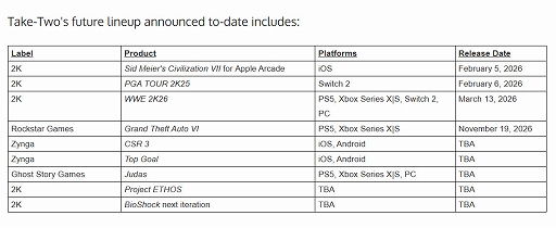 画像ギャラリー No.003のサムネイル画像 / Switch2版「ボーダーランズ 4」の開発は一時中断か？ Take-Two Interactiveの決算報告で明らかに。次世代「バイオショック」は進行中