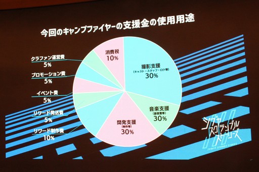 画像ギャラリー No.008のサムネイル画像 / 「シブヤスクランブルストーリーズ」の第2回開発参加型クラウドファンディング発表会が開催。CAMPFIRE協力のもと,2度目の挑戦を7月1日より実施