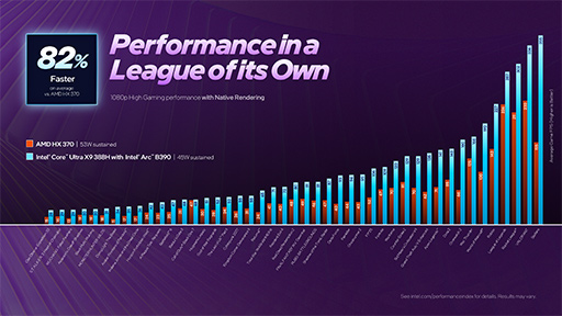 画像ギャラリー No.008のサムネイル画像 / Intelの新CPU「Core Ultra Series 3」の「Xe3 GPU」は,なぜ理論性能値を覆すほど高性能なのか? 実機でもRadeon 890Mを上回る