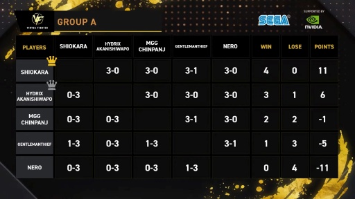 画像ギャラリー No.003のサムネイル画像 / 「バーチャファイター」シリーズ初の公式グローバル大会を制したのは，とんちゃん選手。「VIRTUA FIGHTER Open Championship GLOBAL FINALS」会場レポート