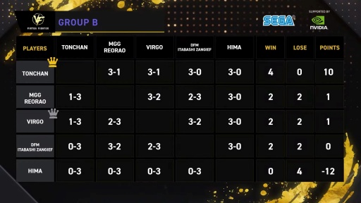 画像ギャラリー No.004のサムネイル画像 / 「バーチャファイター」シリーズ初の公式グローバル大会を制したのは，とんちゃん選手。「VIRTUA FIGHTER Open Championship GLOBAL FINALS」会場レポート