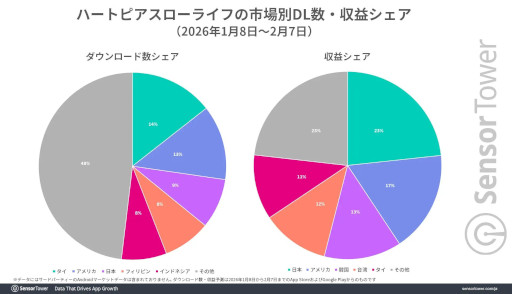 画像ギャラリー No.003のサムネイル画像 / 「ハートピアスローライフ」初月の市場別ダウンロード数はタイがトップ,収益は日本がトップ。Sensor Towerが分析レポートを公開