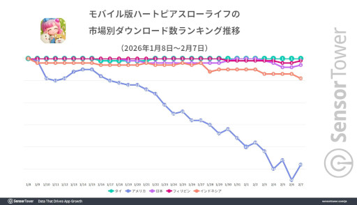画像ギャラリー No.004のサムネイル画像 / 「ハートピアスローライフ」初月の市場別ダウンロード数はタイがトップ,収益は日本がトップ。Sensor Towerが分析レポートを公開