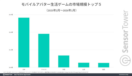 画像ギャラリー No.006のサムネイル画像 / 「ハートピアスローライフ」初月の市場別ダウンロード数はタイがトップ,収益は日本がトップ。Sensor Towerが分析レポートを公開