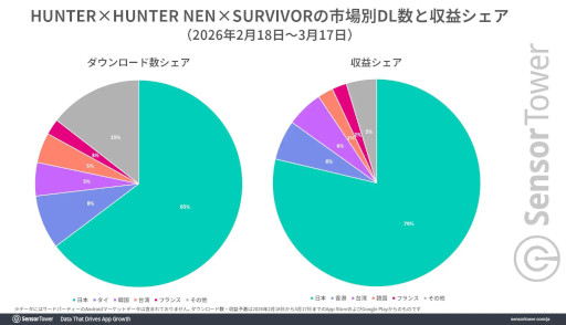 画像ギャラリー No.002のサムネイル画像 / 「HUNTER×HUNTER NEN×SURVIVOR」の分析レポートをSensor Towerが公開。日本がトップ市場で，2位以降にほかのAPAC市場が続く
