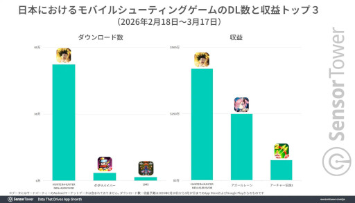 画像ギャラリー No.003のサムネイル画像 / 「HUNTER×HUNTER NEN×SURVIVOR」の分析レポートをSensor Towerが公開。日本がトップ市場で，2位以降にほかのAPAC市場が続く