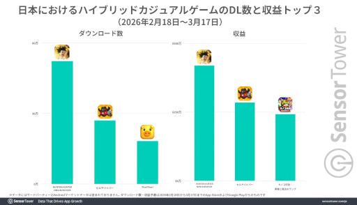 画像ギャラリー No.004のサムネイル画像 / 「HUNTER×HUNTER NEN×SURVIVOR」の分析レポートをSensor Towerが公開。日本がトップ市場で，2位以降にほかのAPAC市場が続く