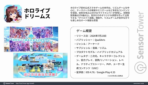 画像ギャラリー No.002のサムネイル画像 / 「hololive Dreams」，リリース初月のDL数・収益ともに日本が70％以上。2026年1〜8月の国内音楽/リズムゲームDL数でも首位