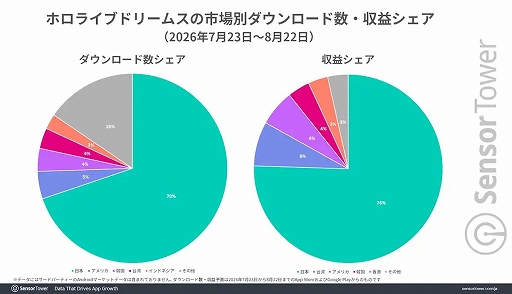 画像ギャラリー No.003のサムネイル画像 / 「hololive Dreams」，リリース初月のDL数・収益ともに日本が70％以上。2026年1〜8月の国内音楽/リズムゲームDL数でも首位