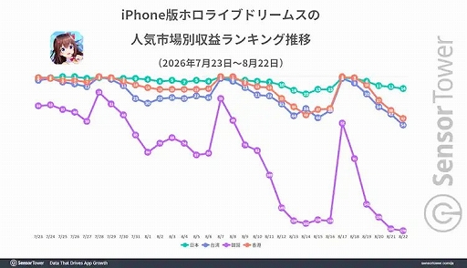 画像ギャラリー No.004のサムネイル画像 / 「hololive Dreams」，リリース初月のDL数・収益ともに日本が70％以上。2026年1〜8月の国内音楽/リズムゲームDL数でも首位