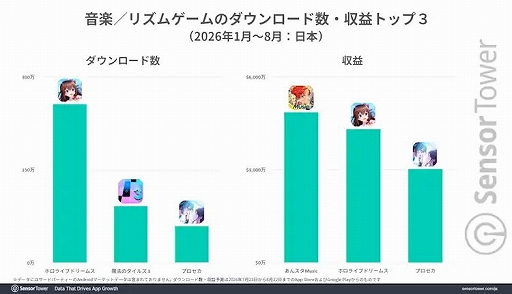 画像ギャラリー No.005のサムネイル画像 / 「hololive Dreams」，リリース初月のDL数・収益ともに日本が70％以上。2026年1〜8月の国内音楽/リズムゲームDL数でも首位
