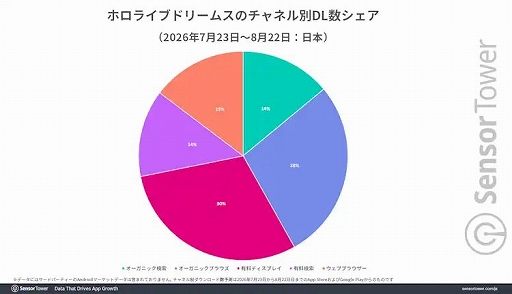 画像ギャラリー No.006のサムネイル画像 / 「hololive Dreams」，リリース初月のDL数・収益ともに日本が70％以上。2026年1〜8月の国内音楽/リズムゲームDL数でも首位