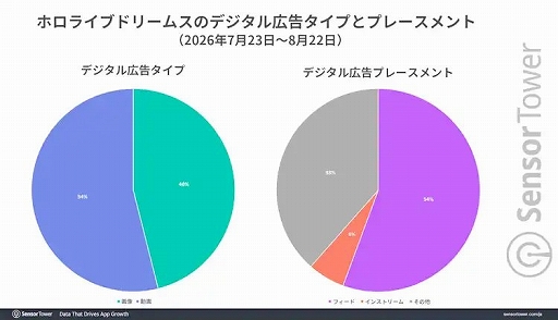 画像ギャラリー No.007のサムネイル画像 / 「hololive Dreams」，リリース初月のDL数・収益ともに日本が70％以上。2026年1〜8月の国内音楽/リズムゲームDL数でも首位