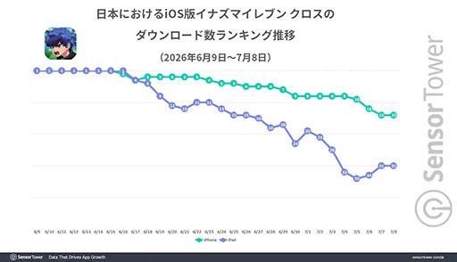 画像ギャラリー No.001のサムネイル画像 / 「イナズマイレブン クロス」にフォーカスしたレポートが公開に。好スタートを切った要因をさまざまな視点で分析