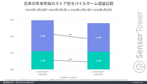 画像ギャラリー No.003のサムネイル画像 / 年末年始の国内モバイルゲーム市場をSensor Towerが分析。DL数は「ブロックブラスト」,収益は「FGO」,DAUは「ツムツム」がトップ