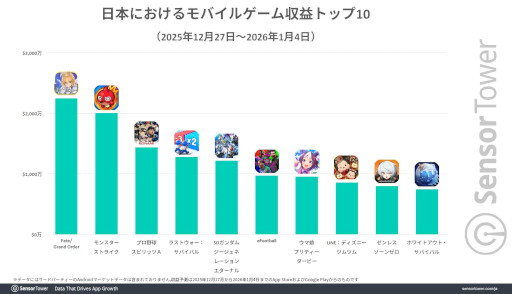 画像ギャラリー No.005のサムネイル画像 / 年末年始の国内モバイルゲーム市場をSensor Towerが分析。DL数は「ブロックブラスト」,収益は「FGO」,DAUは「ツムツム」がトップ