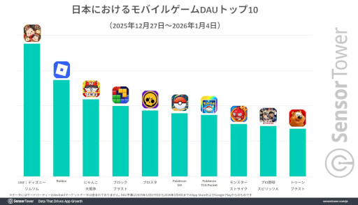 画像ギャラリー No.006のサムネイル画像 / 年末年始の国内モバイルゲーム市場をSensor Towerが分析。DL数は「ブロックブラスト」,収益は「FGO」,DAUは「ツムツム」がトップ
