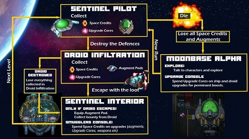 画像ギャラリー No.007のサムネイル画像 / “USBフロッピーディスク”に入った弾幕ローグライトのクラファンが展開中。敵基地に宇宙船で乗り付け，内部からお宝をかっさらえ