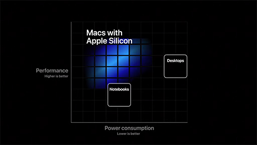 AppleMacArm١ȼSoCApple SiliconפѡiOSiOS 14פοǽ餫