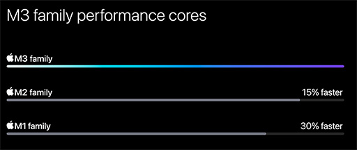 GPUǽ˸夷Apple M3ѤοMacBook Proо