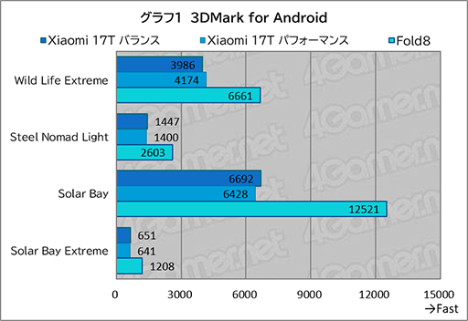 画像ギャラリー No.024のサムネイル画像 / MediaTek製SoC搭載スマートフォン「Xiaomi 17T」は，今どきのゲームをどれくらい快適にプレイできるのか？