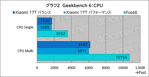 画像ギャラリー No.025のサムネイル画像 / MediaTek製SoC搭載スマートフォン「Xiaomi 17T」は，今どきのゲームをどれくらい快適にプレイできるのか？