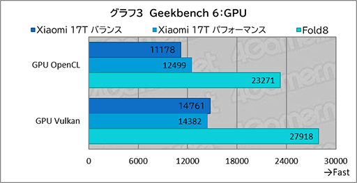 画像ギャラリー No.026のサムネイル画像 / MediaTek製SoC搭載スマートフォン「Xiaomi 17T」は，今どきのゲームをどれくらい快適にプレイできるのか？