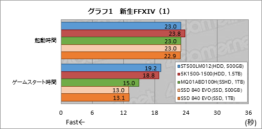 画像集#033のサムネイル/PS4の内蔵ストレージ交換にメリットはあるか？ 大容量HDDと大容量キャッシュ付きHDD，SSDを横並びで比較してみた