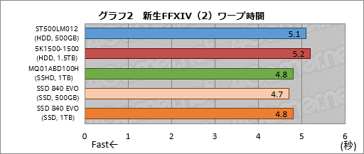 画像集#034のサムネイル/PS4の内蔵ストレージ交換にメリットはあるか？ 大容量HDDと大容量キャッシュ付きHDD，SSDを横並びで比較してみた