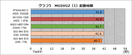 画像集#037のサムネイル/PS4の内蔵ストレージ交換にメリットはあるか？ 大容量HDDと大容量キャッシュ付きHDD，SSDを横並びで比較してみた