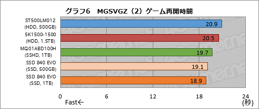 画像集#038のサムネイル/PS4の内蔵ストレージ交換にメリットはあるか？ 大容量HDDと大容量キャッシュ付きHDD，SSDを横並びで比較してみた