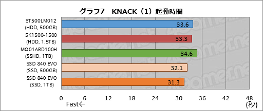 画像集#039のサムネイル/PS4の内蔵ストレージ交換にメリットはあるか？ 大容量HDDと大容量キャッシュ付きHDD，SSDを横並びで比較してみた