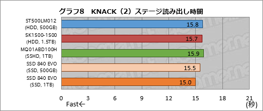画像集#040のサムネイル/PS4の内蔵ストレージ交換にメリットはあるか？ 大容量HDDと大容量キャッシュ付きHDD，SSDを横並びで比較してみた