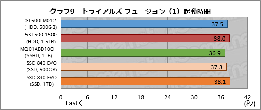 画像集#041のサムネイル/PS4の内蔵ストレージ交換にメリットはあるか？ 大容量HDDと大容量キャッシュ付きHDD，SSDを横並びで比較してみた