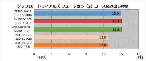 画像集#042のサムネイル/PS4の内蔵ストレージ交換にメリットはあるか？ 大容量HDDと大容量キャッシュ付きHDD，SSDを横並びで比較してみた