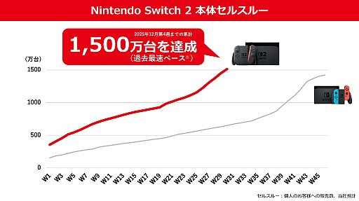 画像ギャラリー No.003のサムネイル画像 / 「Nintendo Switch 2」，歴代最速ペースで1500万台以上を販売。任天堂の2026年3月期 第3四半期決算，大幅な増収増益を記録