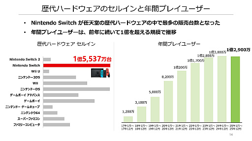 画像ギャラリー No.004のサムネイル画像 / 「Nintendo Switch 2」，歴代最速ペースで1500万台以上を販売。任天堂の2026年3月期 第3四半期決算，大幅な増収増益を記録