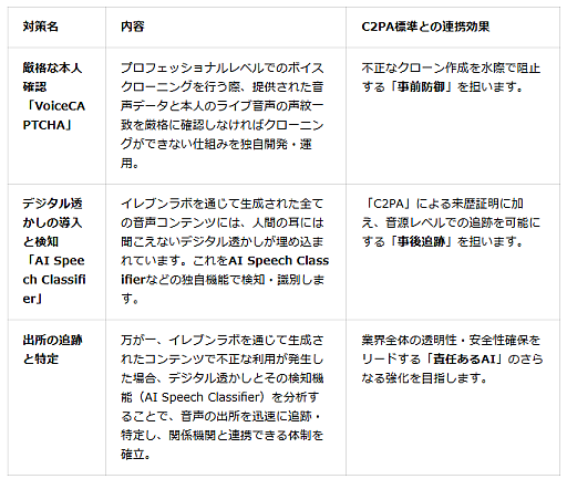 ꡼ No.002Υͥ / AIΰѤɤElevenLabsɻߵǽդŻҽ̾Ϳ뵻ɸC2PAפ˽򤷤ӥ11˳