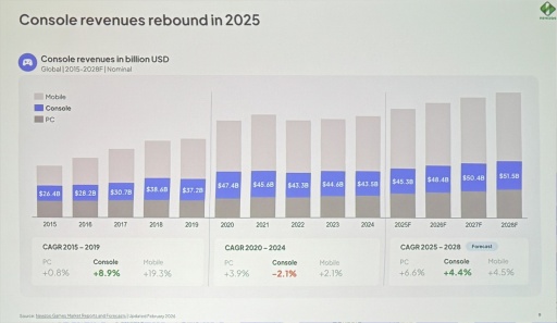 画像ギャラリー No.004のサムネイル画像 / Roblox世代はAAAにほぼ興味なし？ Newzooが語るPC・コンソール市場の現在地と，業界が直面する構造変化［GDC 2026］