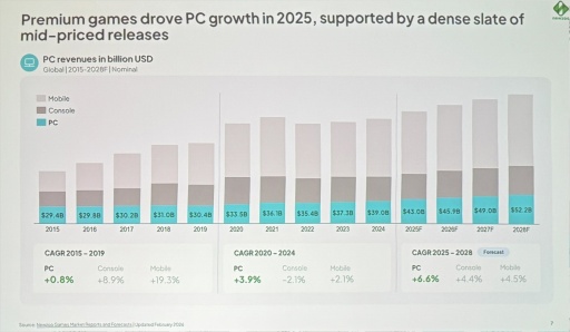 画像ギャラリー No.006のサムネイル画像 / Roblox世代はAAAにほぼ興味なし？ Newzooが語るPC・コンソール市場の現在地と，業界が直面する構造変化［GDC 2026］
