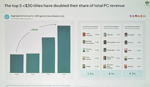 画像ギャラリー No.016のサムネイル画像 / Roblox世代はAAAにほぼ興味なし？ Newzooが語るPC・コンソール市場の現在地と，業界が直面する構造変化［GDC 2026］