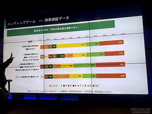 画像ギャラリー No.013のサムネイル画像 / 健康のために遊ぶのではなく，遊んでいたら健康につながることを目指して。ゲームのヘルスケア活用の可能性と課題