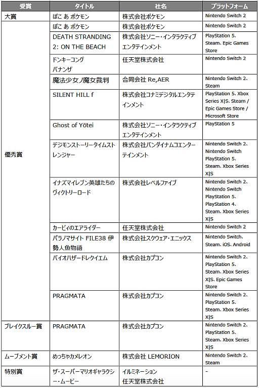 画像ギャラリー No.003のサムネイル画像 / 日本ゲーム大賞2026の大賞は「ぽこ あ ポケモン」に決定。今年で最後となるゲームデザイナーズ大賞は「文字遊戯」に