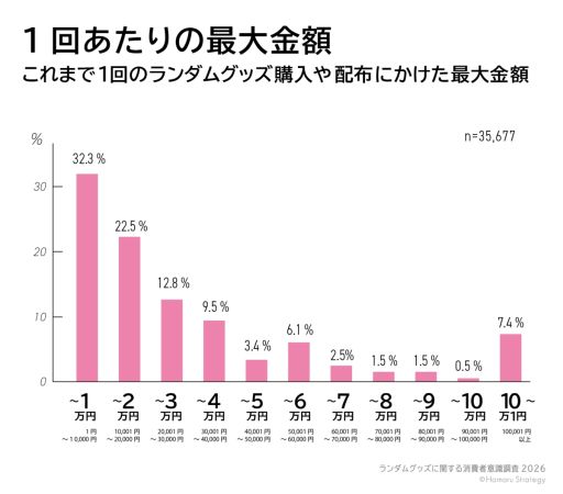 画像ギャラリー No.003のサムネイル画像 / ランダムグッズに関する消費者意識調査2026の最終報告が特設サイトで公開に。企業ヒアリングの結果も