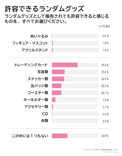 画像ギャラリー No.004のサムネイル画像 / ランダムグッズに関する消費者意識調査2026の最終報告が特設サイトで公開に。企業ヒアリングの結果も