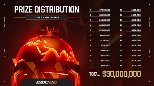 画像ギャラリー No.002のサムネイル画像 / 「Esports World Cup 2026」,総合順位を決めるクラブチャンピオンシップのルール更新を発表。参加選手は5月1日5:59までに公表へ