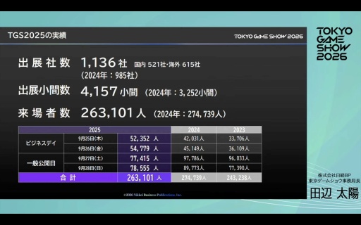 画像ギャラリー No.024のサムネイル画像 / 「東京ゲームショウ2026」史上初の5日間開催，来場者数は30万人を想定。さらなる満足度の向上を目指す